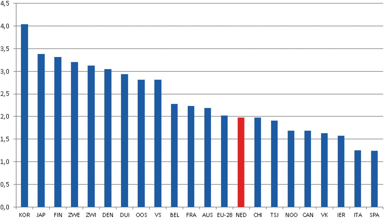 Figuur: R&D-uitgaven als percentage van het bbp, 2013
