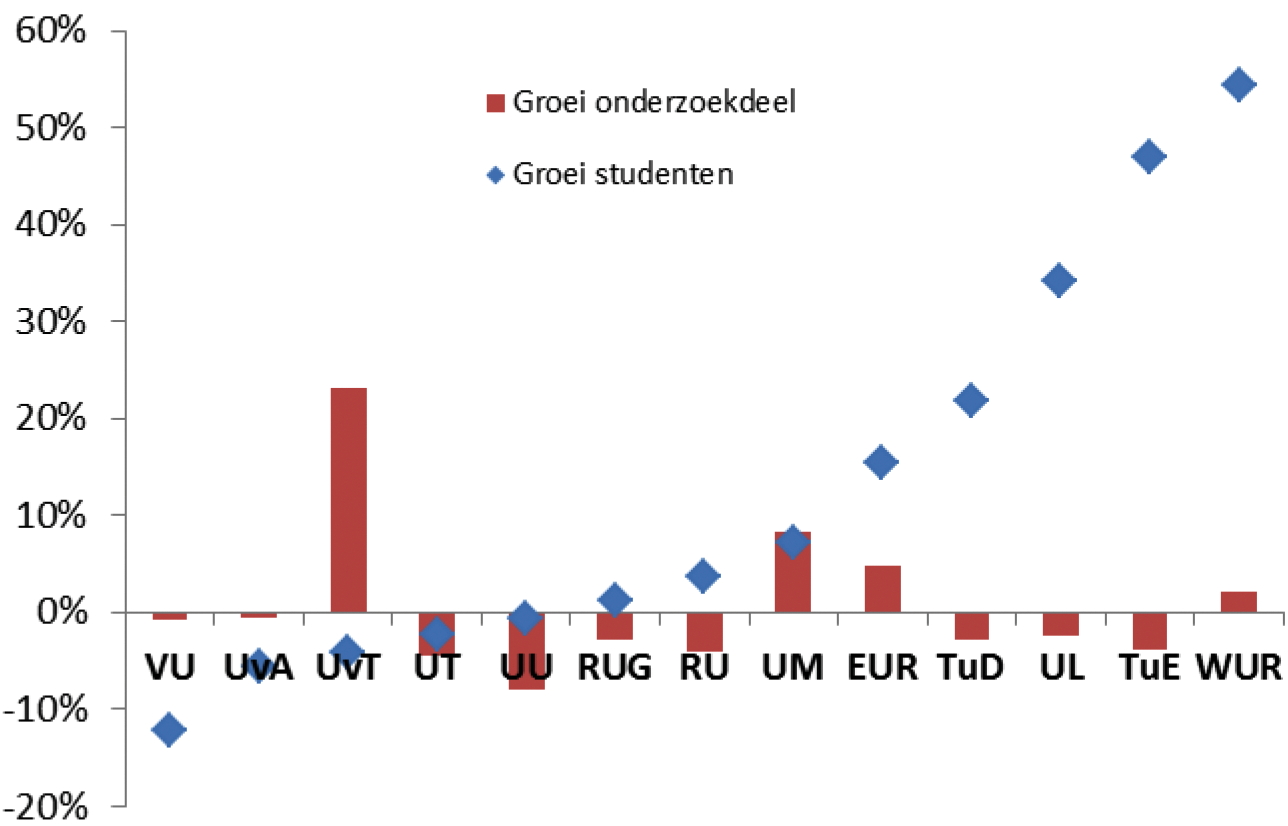 Indicator 1.1: Ontwikkeling studentenaantallen per universiteit in relatie tot onderzoekdeel van de rijksbijdrage (over de periode 2011–2016)