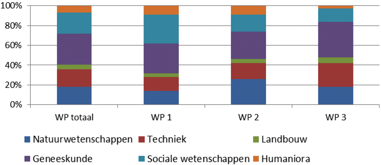 Indicator 1.2: Onderzoekscapaciteit Nederlandse universiteiten, naar wetenschapsgebied, in % van het totaal, op basis van fte, 2015.