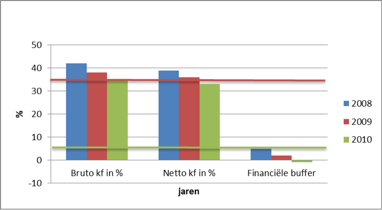 Figuur 6 Kapitalisatiefactor (kf) en financiële buffer in % van de totale baten bij grote besturen