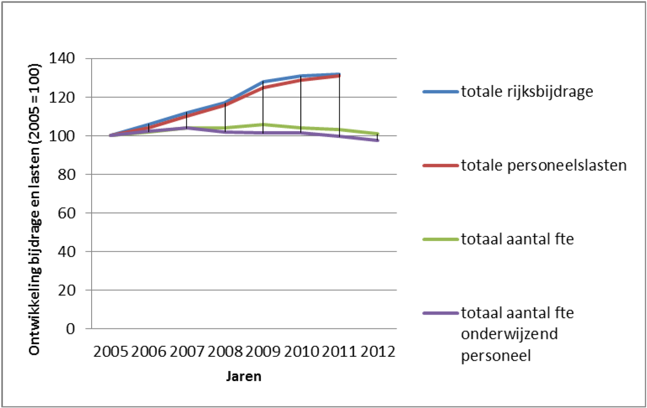 Figuur 10 Ontwikkeling rijksbijdrage en personele lasten 2005–2012