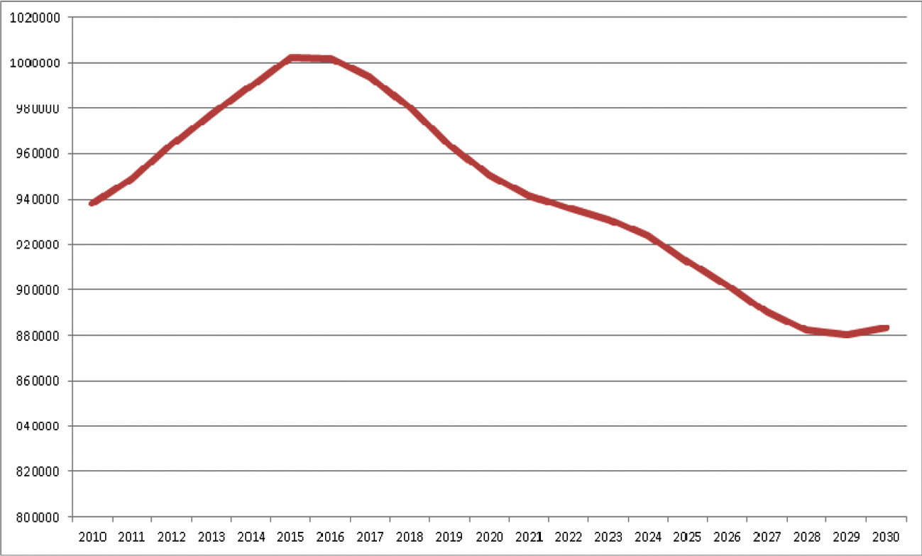 Figuur 1: Leerlingenaantallen voortgezet onderwijs 2010–2030. Bron: DUO.