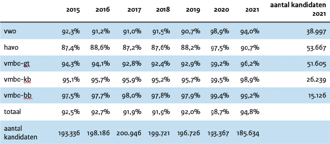 Tabel 1: Slagingspercentages per examen niveau voor de jaren 2015 t/m 2021