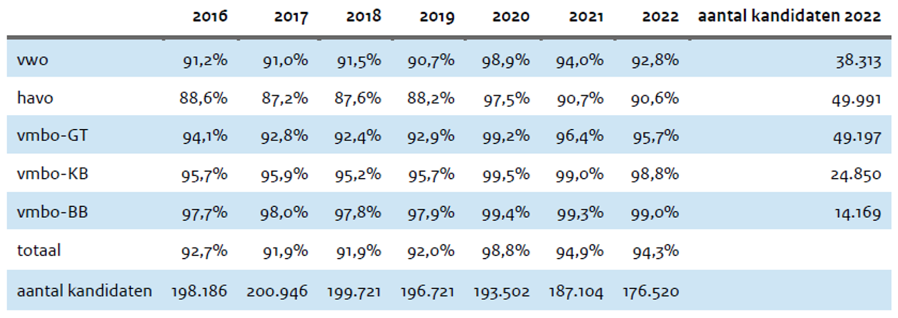 Tabel 1: Slagingspercentages per examenniveau voor de jaren 2016 t/m 2022