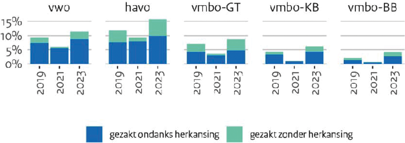 Figuur 1: Het aandeel gezakte leerlingen dat wel of geen herkansing aflegt.