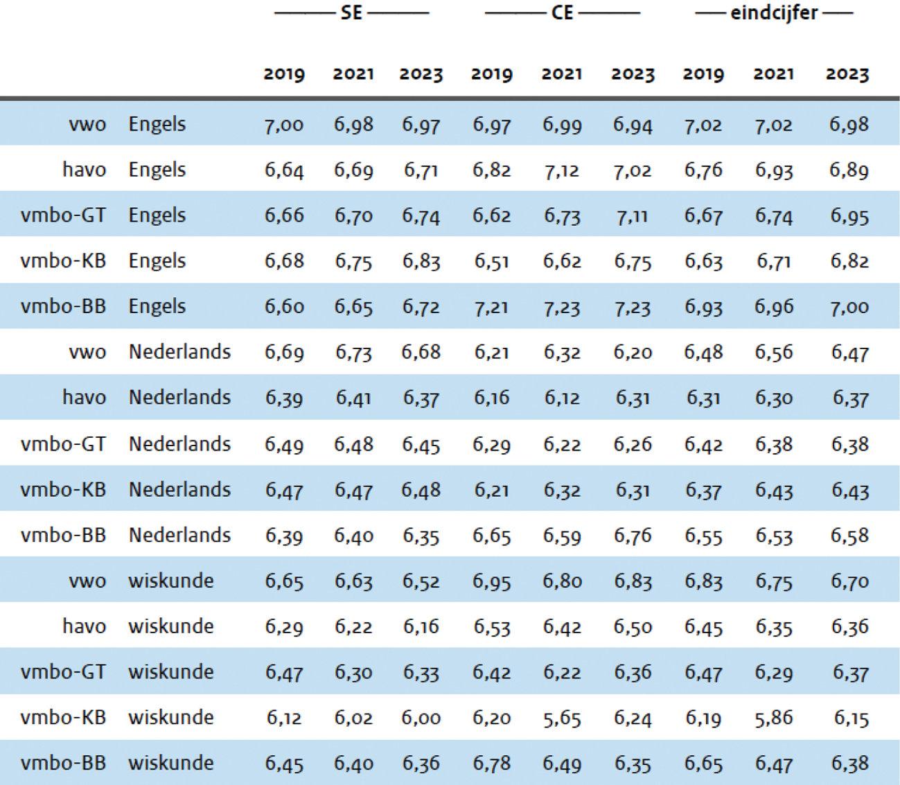 Tabel 6: De gemiddelde cijfers behaald voor de kernvakken Engels, Nederlands en wiskunde voor de jaren 2019, 2021 en 2023, per examenniveau.