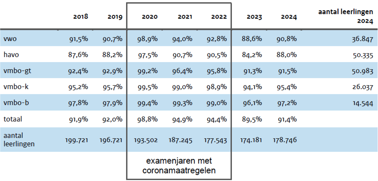 Tabel 1: Slagingspercentages per examenniveau voor de jaren 2018 t/m 2024.