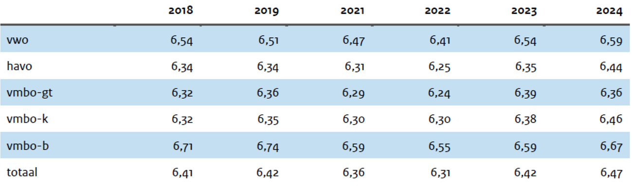 Tabel 2: Het gemiddelde cijfer behaald op de centrale examens per examenniveau in de periode 2018-2024. 