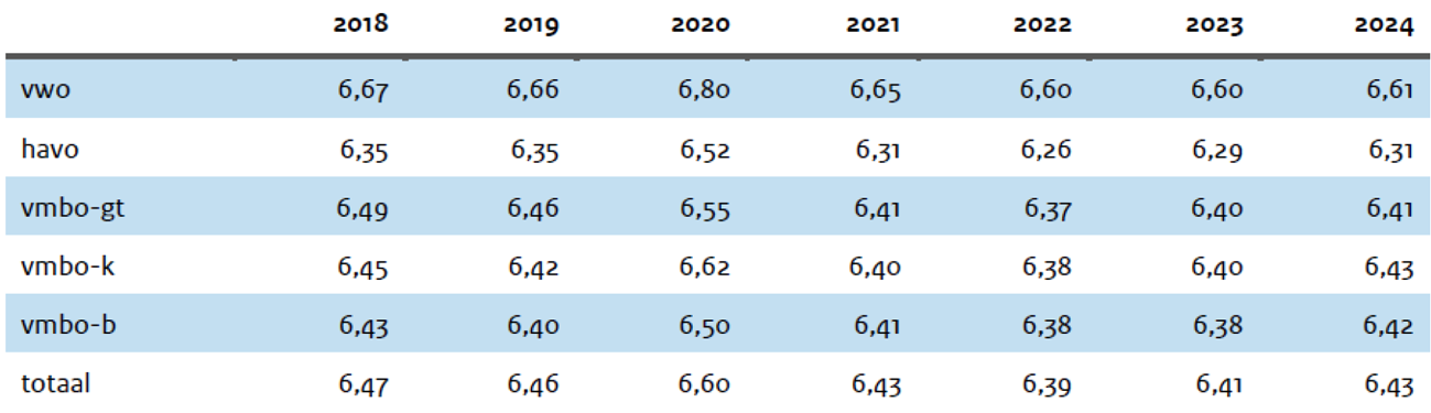 Tabel 3: Het gemiddelde cijfer behaald in de schoolexamens per examenniveau in de periode 2018 t/m 2024.