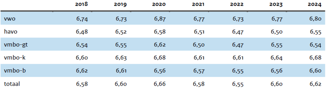 Tabel 4: Het gemiddelde eindcijfer per examenniveau in de periode 2018-2024. 