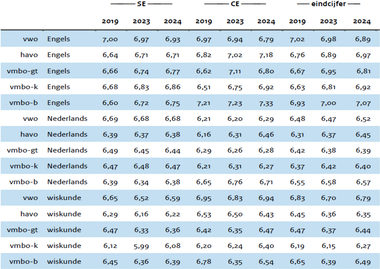 Tabel 6: De gemiddelde cijfers behaald voor de kernvakken Engels, Nederlands en wiskunde voor de jaren 2019, 2023 en 2024, per examenniveau.