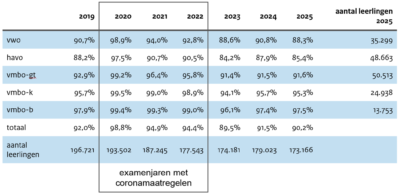 Tabel 1: Slagingspercentages per examenniveau voor de jaren 2019 t/m 2025.