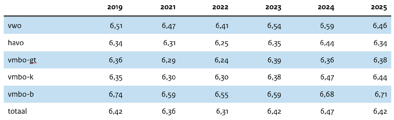 Tabel 2: Het gemiddelde cijfer behaald op de centrale examens per examenniveau in de periode 2019–2025.