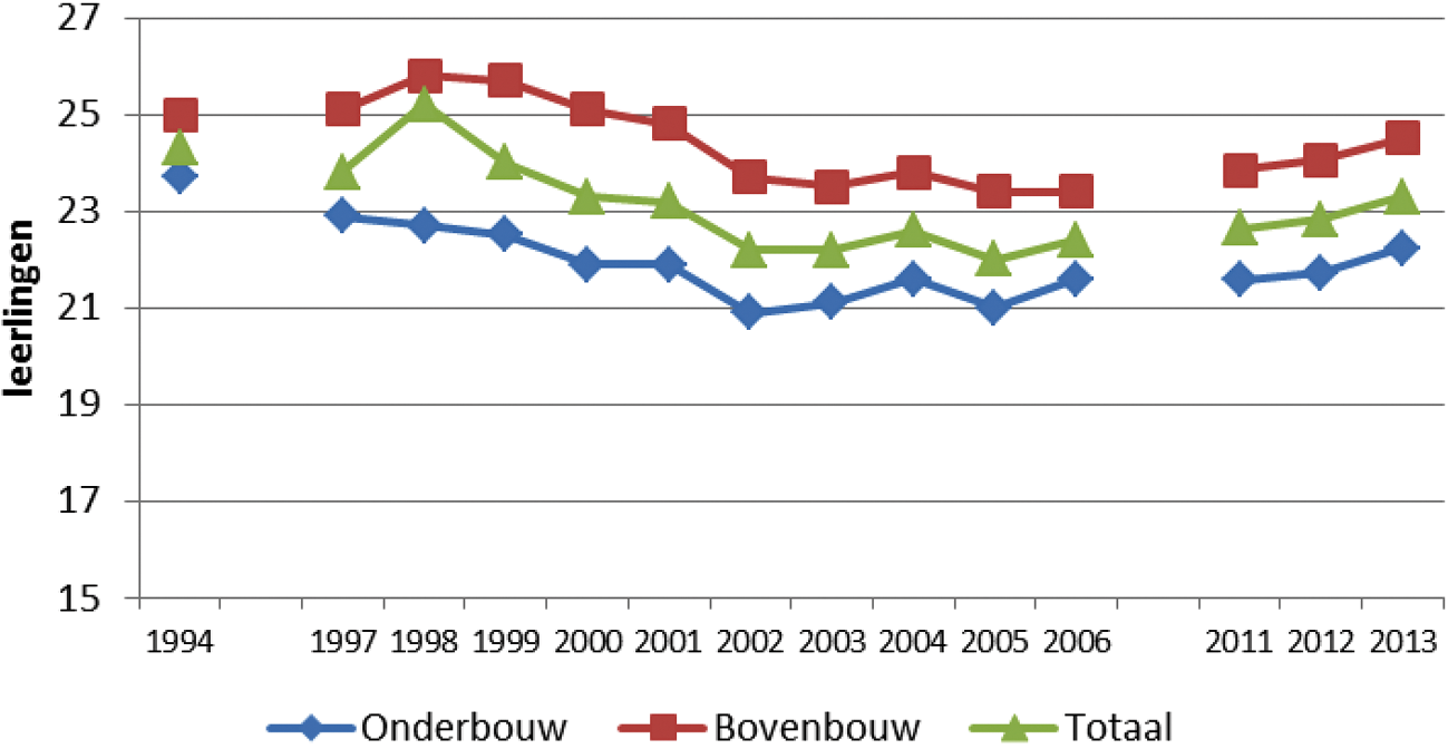 Fig. 1: Ontwikkeling gemiddelde groepsgrootte 1994–2013