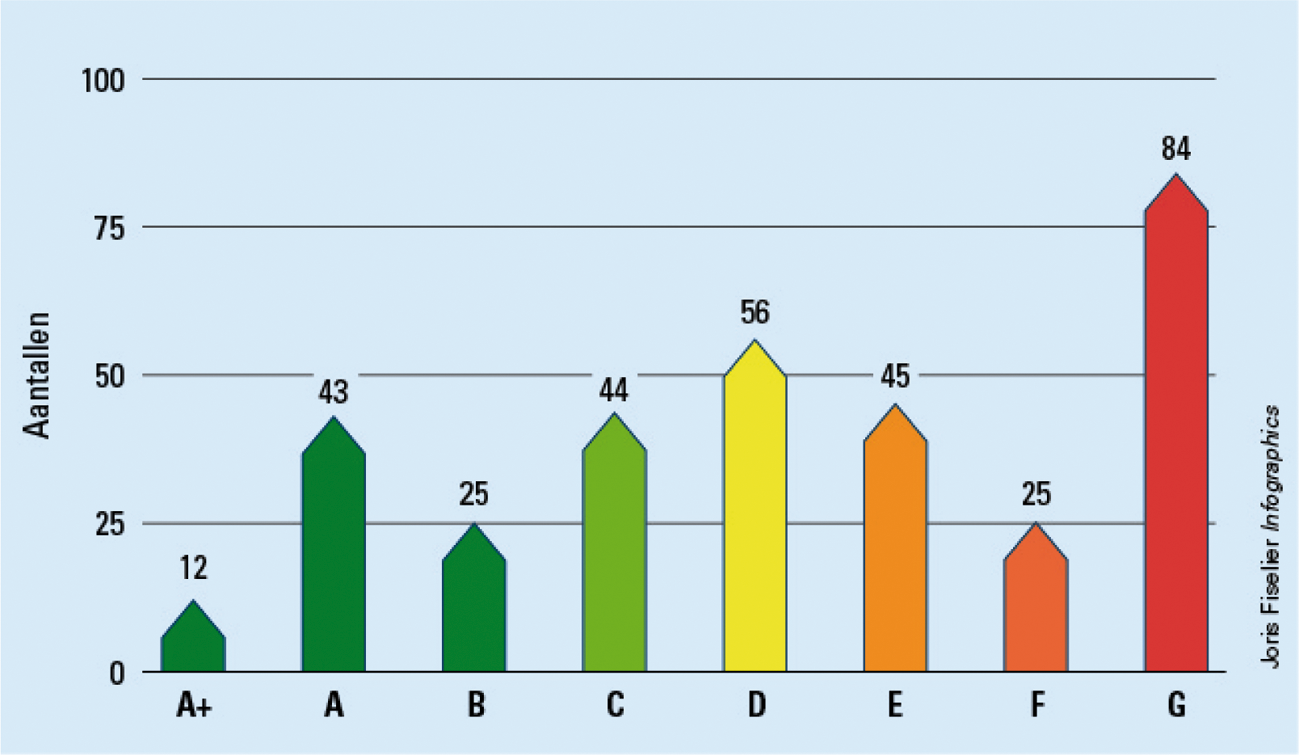 Figuur 6 Geregistreerde energielabels van scholen in het primair onderwijs (n = 334), september 2013