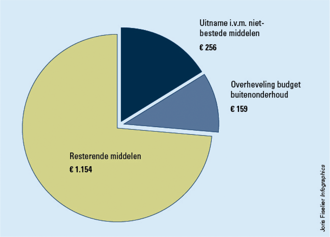 Figuur 9 Indicatie resterende middelen voor nieuwbouw en uitbreiding vanaf 1 januari 2015 (in miljoenen euro’s, gebaseerd op het totale fictieve bedrag in 2013 voor onderwijshuisvesting)