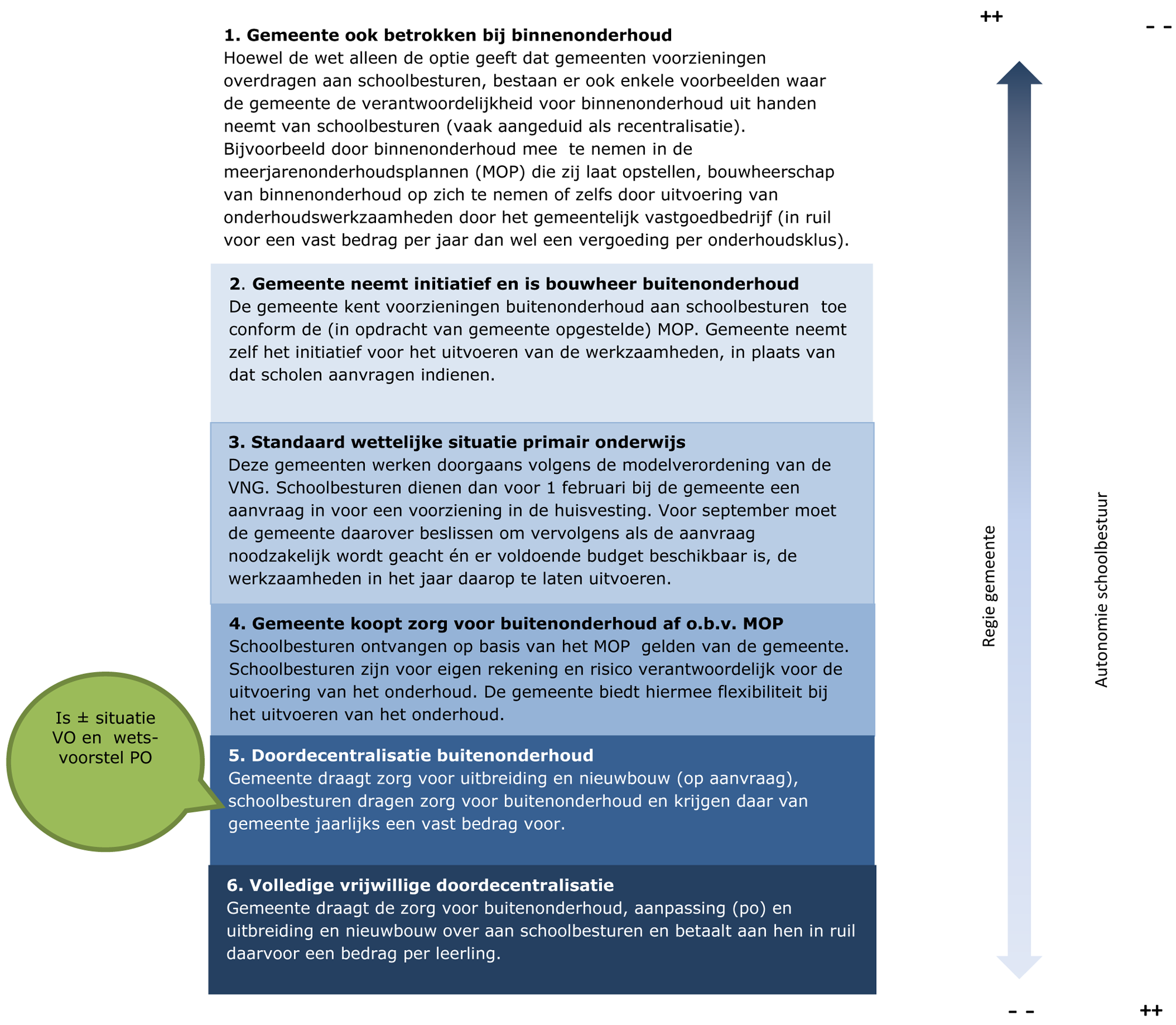 Figuur 1) Mogelijke verantwoordelijkheidsverdelingen voorzieningen in de huisvesting in de praktijk