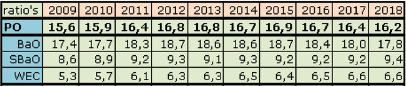 Tabel 4 van kamerbrief: Tabel 4 – Leerling-leraarratio in het primair onderwijs