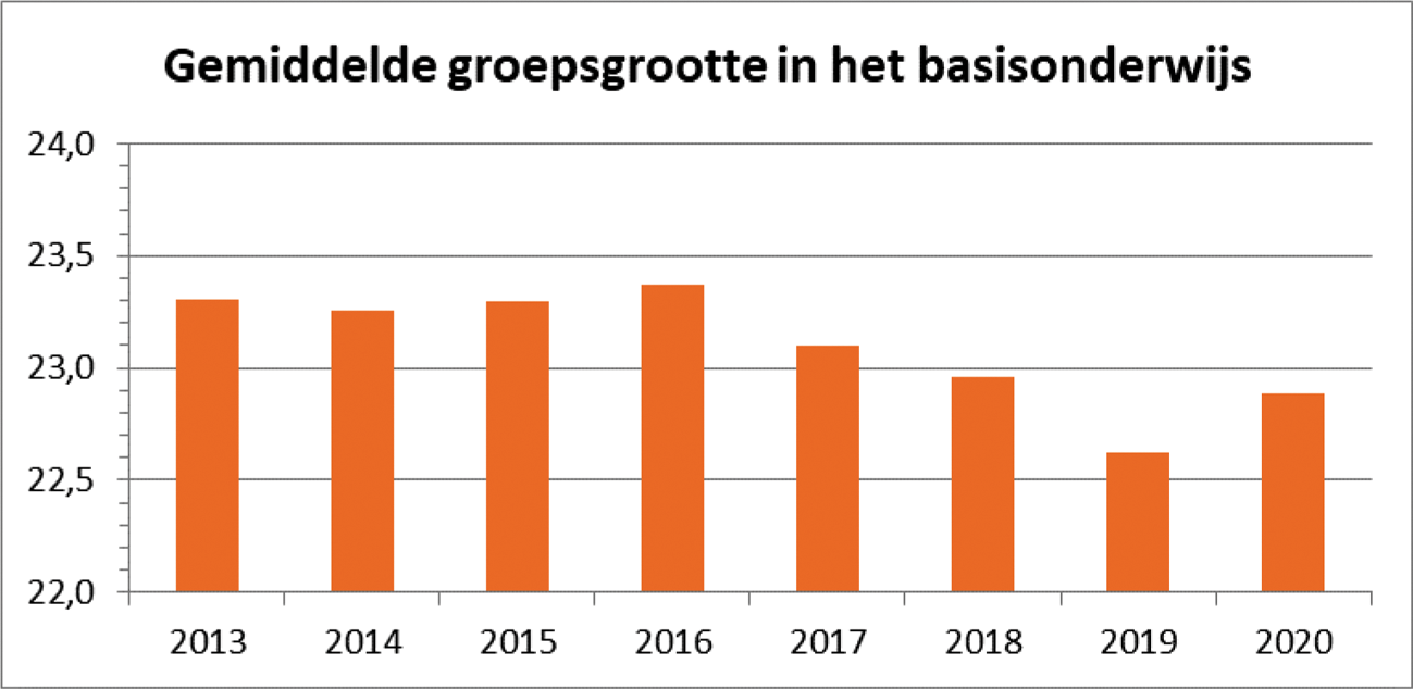 Figuur 1: gemiddelde groepsgrootte in het basisonderwijs, bron: DUO