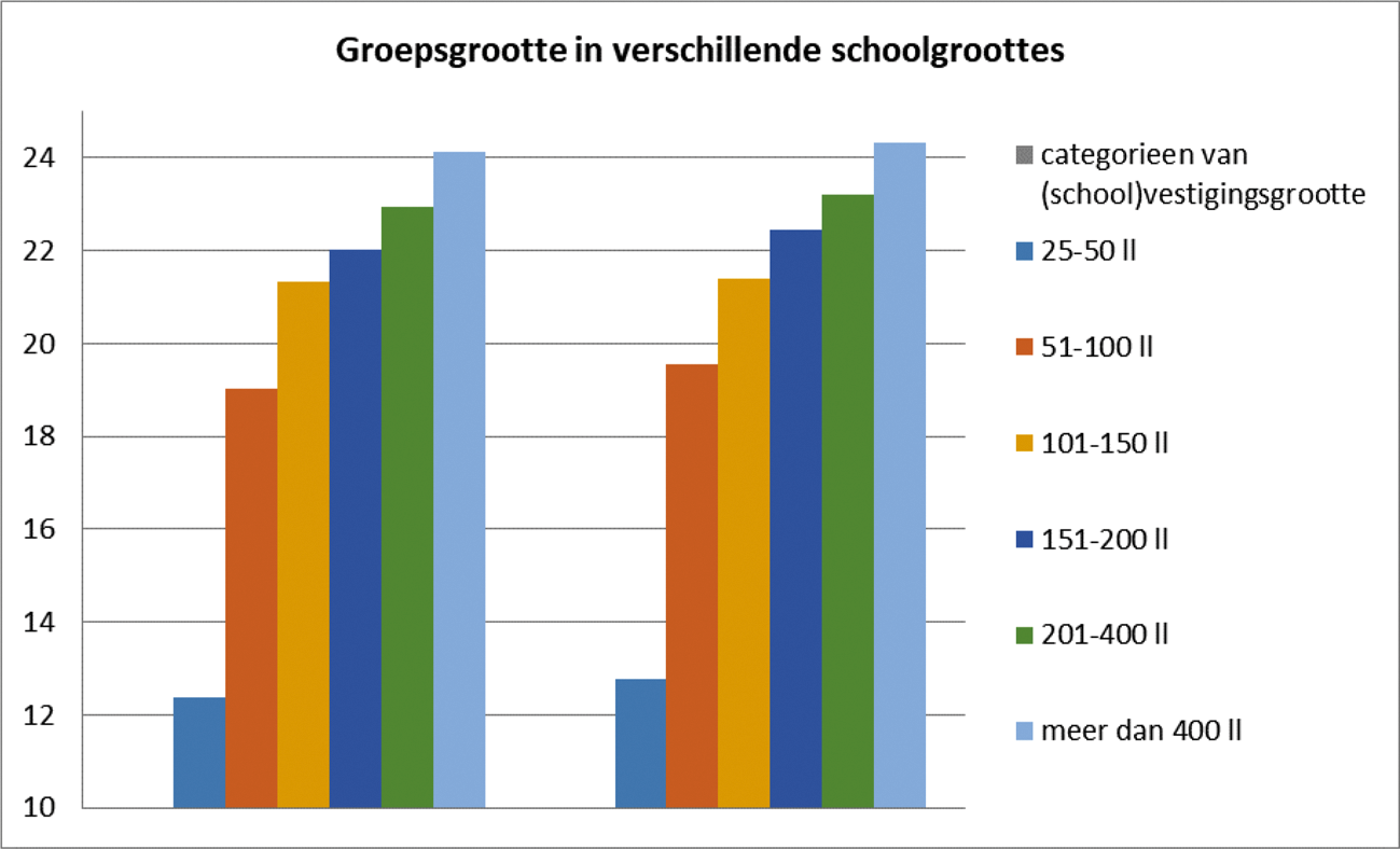 Figuur 3: groepsgrootte in verschillende schoolgroottes 2019 (links) 2020 (rechts), bron: DUO