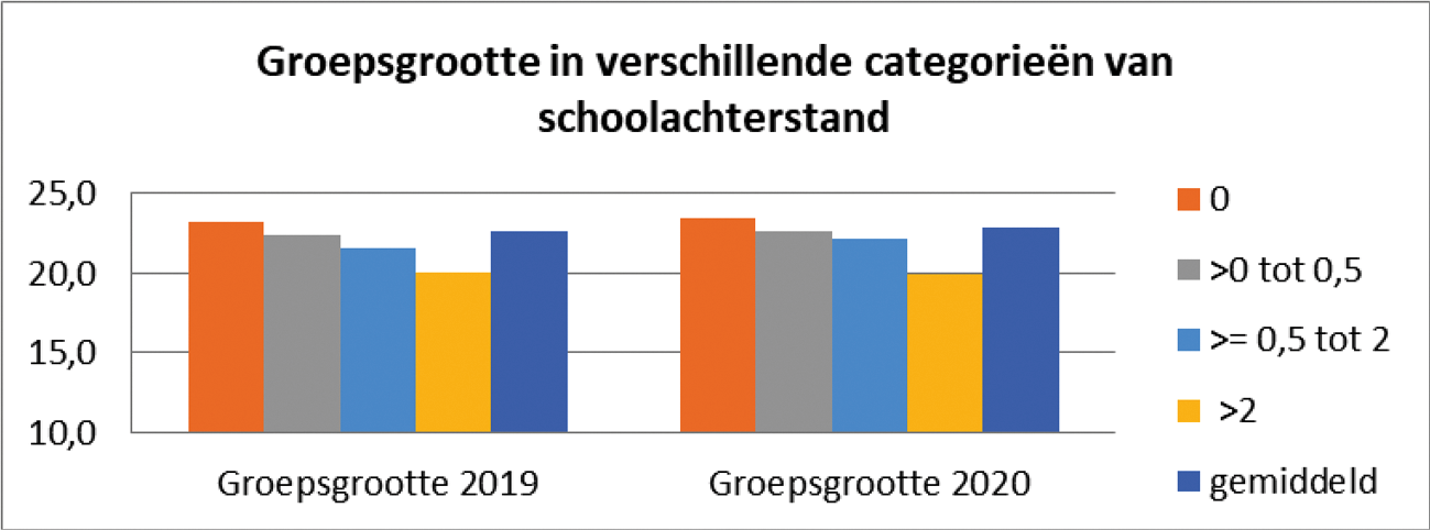 Figuur 4: groepsgrootte in verschillende categorieën van schoolachterstand, bron: DUO