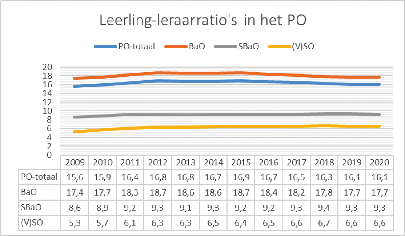 Figuur 4: Leerling-leraarratio’s in het PO, bron: DUO