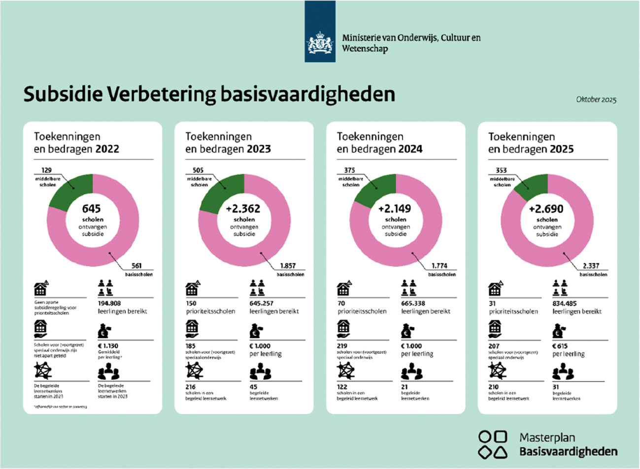 Dashboard subsidie Verbetering basisvaardigheden 2022–2025 (oktober 2025)