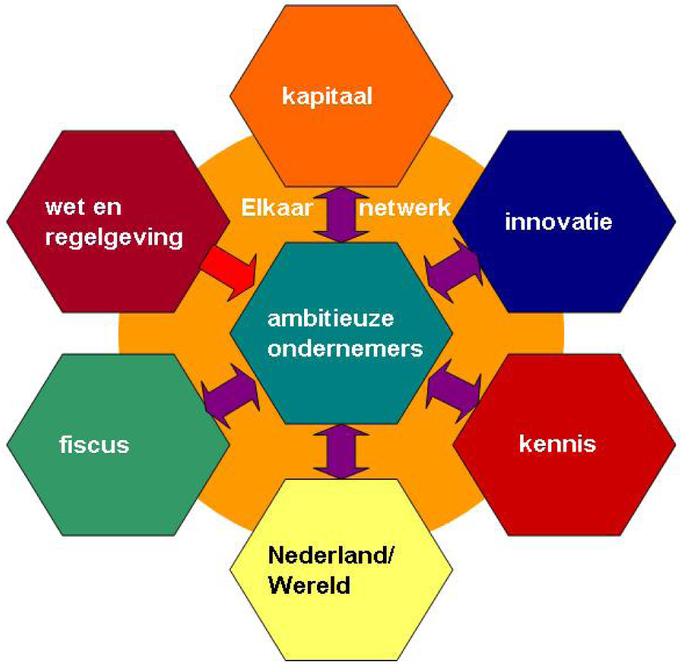 Figuur 1: het ecosysteem van de ambitieuze ondernemer met de acht belangrijkste factoren