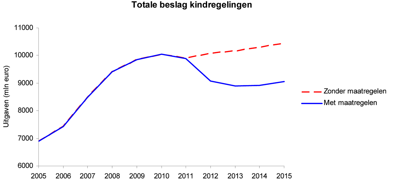 Figuur 1: Ontwikkeling uitgaven aan kindregelingen (2005–2015)