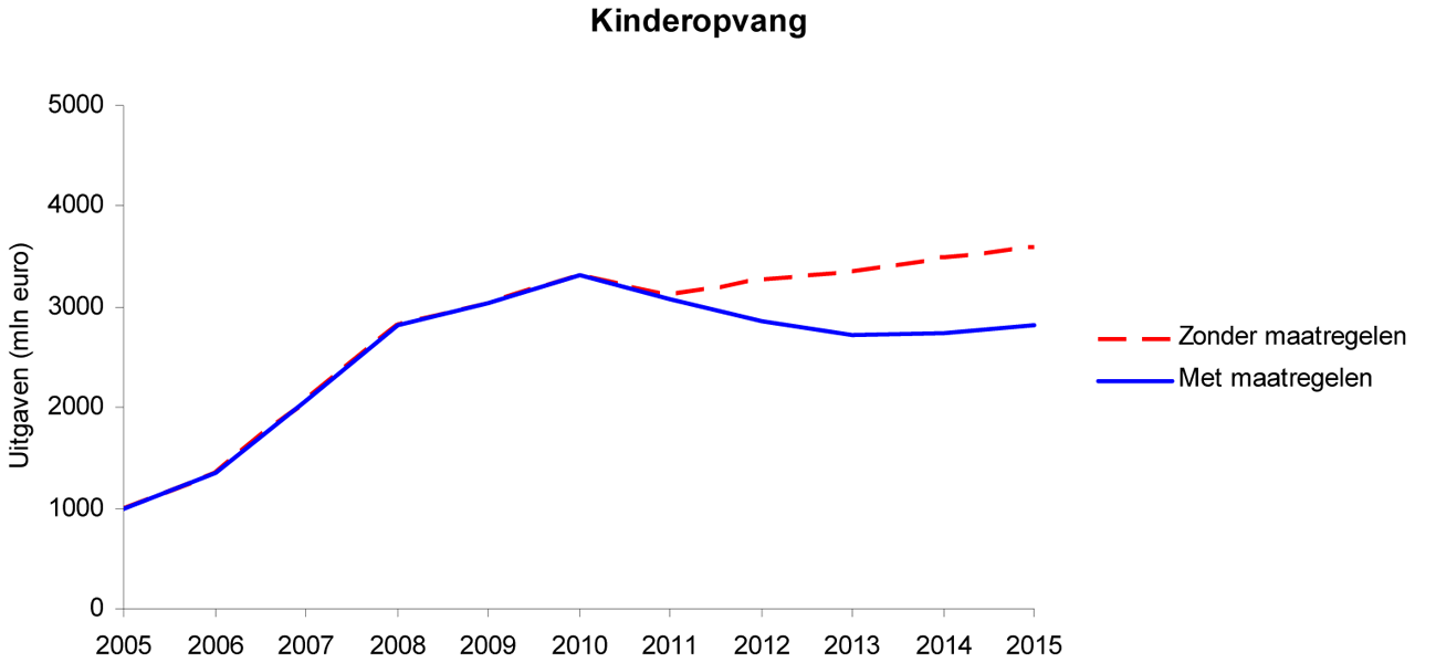Figuur 2: Ontwikkeling uitgaven aan kinderopvangtoeslag (2005–2015)