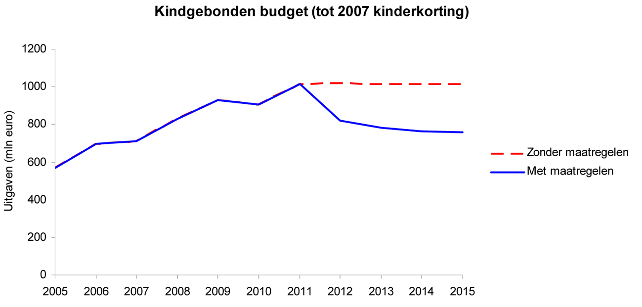 Figuur 3: Ontwikkeling uitgaven aan kindgebonden budget (2005–2015)