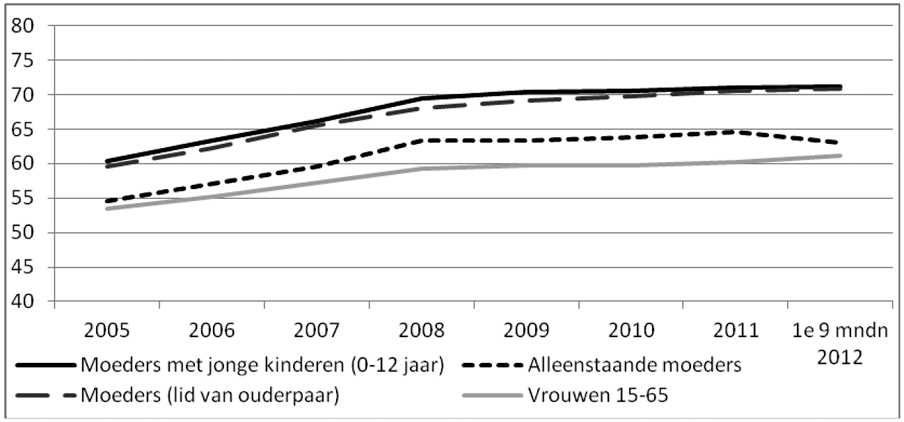 Figuur 2: netto arbeidsparticipatie vrouwen en moeders met jonge kinderen (in %)