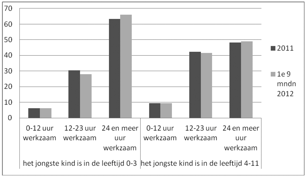 Figuur 4: arbeidsduur vrouw in % van huishoudens waarbij beide ouders werken (1 uur of meer) en in de leeftijd 15–64 jaar