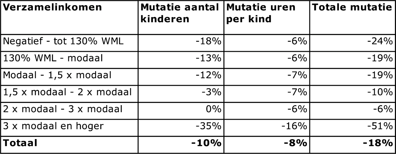 Tabel 2. aantal kinderen met KOT en uren per kind naar verzamelinkomen1 (relatieve mutatie in 2013 t.o.v. gemiddeld 2012)