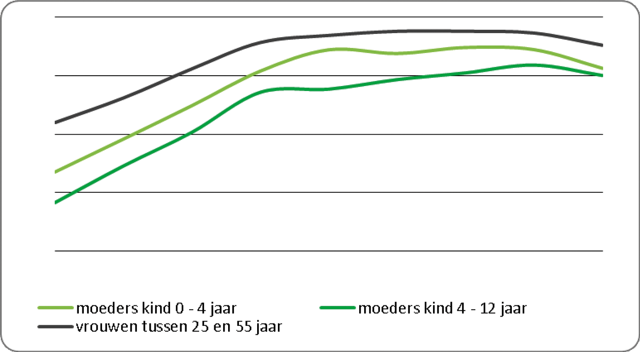 Grafiek 1: netto arbeidsparticipatie moeders naar leeftijd van het jongste kind en vrouwen tussen de 25–55 jaar
