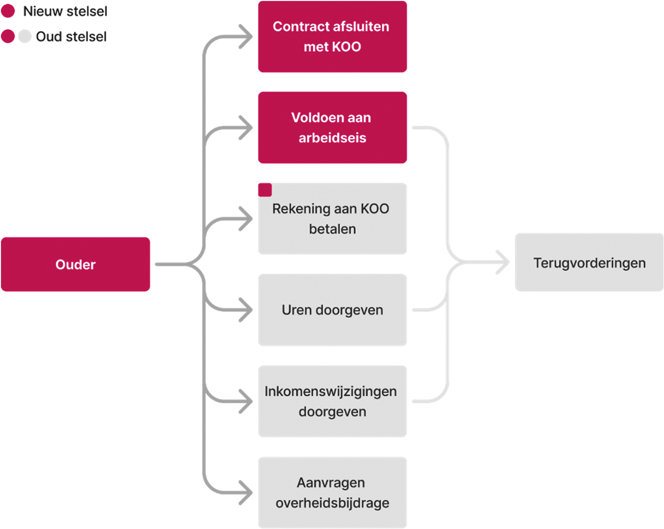 Figuur 1: de positie van ouders in het oude en het nieuwe stelsel