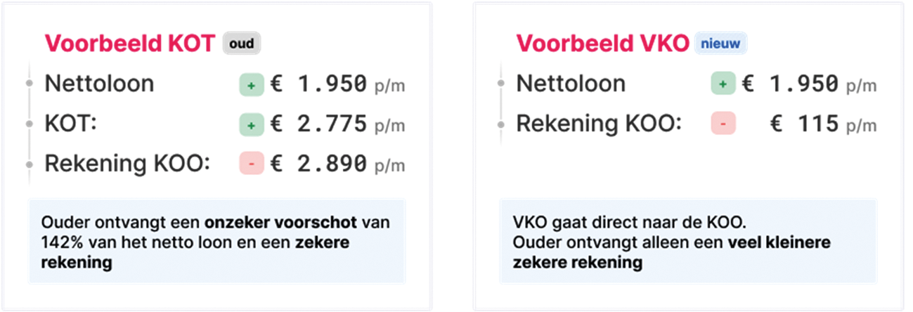 Figuur 2: kinderopvangtoeslag vs. vergoeding kinderopvang