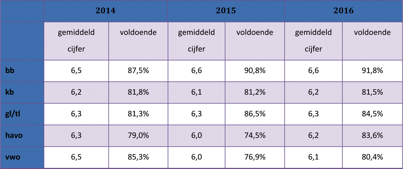 Tabel 1: verdeling resultaten centraal examen Nederlandse taal naar percentage voldoende en gemiddeld cijfer per niveau per schooljaar 2014, 2015 en 2016 (Bron: DUO, cijfers van de het eerste tot en met derde tijdvak)