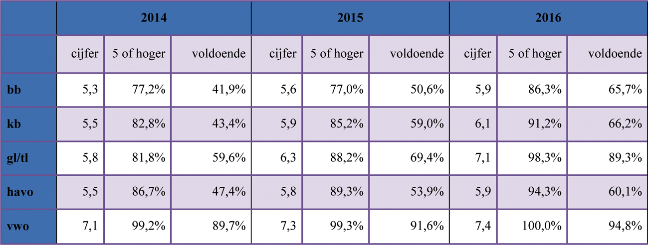 Tabel 2: verdeling eindresultaten rekenen naar percentage 5 of hoger, voldoende en gemiddeld eindcijfer per niveau in de schooljaren 2014, 2015 en 2016 (Bron: DUO, cijfers van de het eerste tot en met derde tijdvak)1, 2
