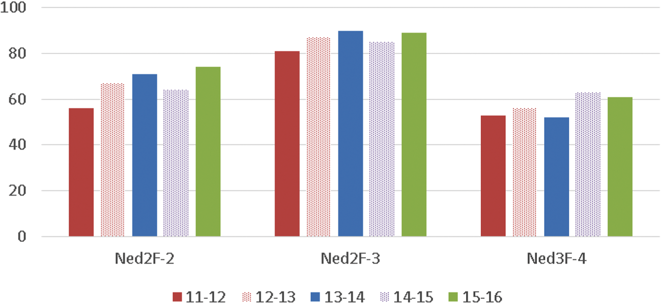 Grafiek 2: Het gemiddeld percentage voldoendes op het centraal examen Nederlandse taal per studiejaar, per niveau (Bron: CvTE)1