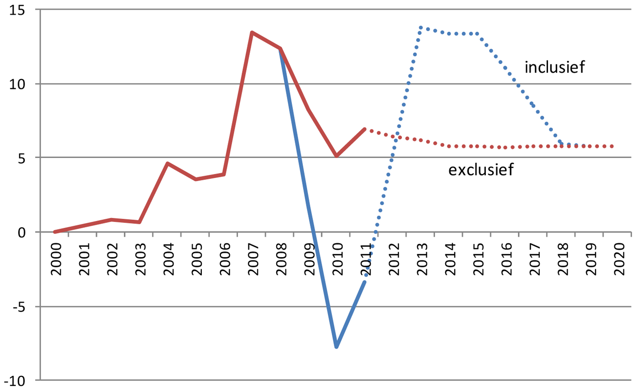 Figuur 1 Geschatte gecumuleerde effecten beleid 2000–2011 op Vpb-grondslag, inclusief en exclusief maatregel willekeurige afschrijvingen (in miljard euro)