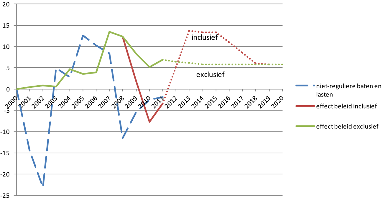 Grafiek 1 Effect op nettowinst vanwege niet-reguliere baten en lasten en cumulatieve effecten van beleid (inclusief en exclusief willekeurige afschrijvingen) in 2000–2011 (in miljard euro)