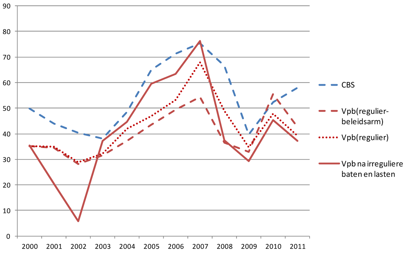 Grafiek 2 Nettowinstontwikkeling volgens het CBS en voor de Vpb (in miljard euro)