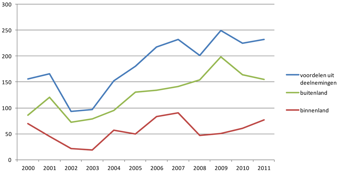 Grafiek B1 Voordelen uit deelnemingen (in miljard euro), 2000–20111