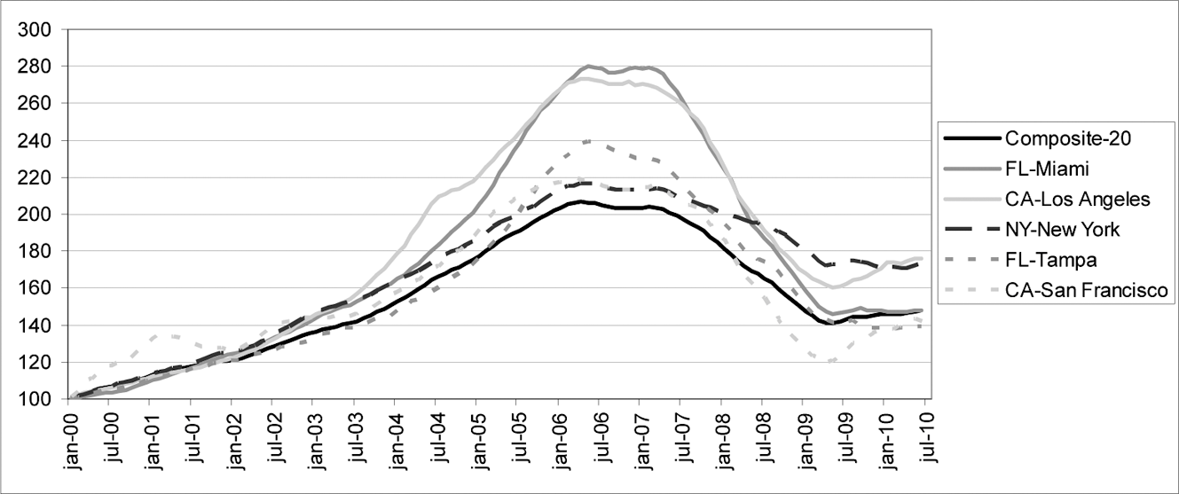 Figuur 2: Amerikaanse huizenprijs (bron: S&P / Case-Shiller Home Price Indices)