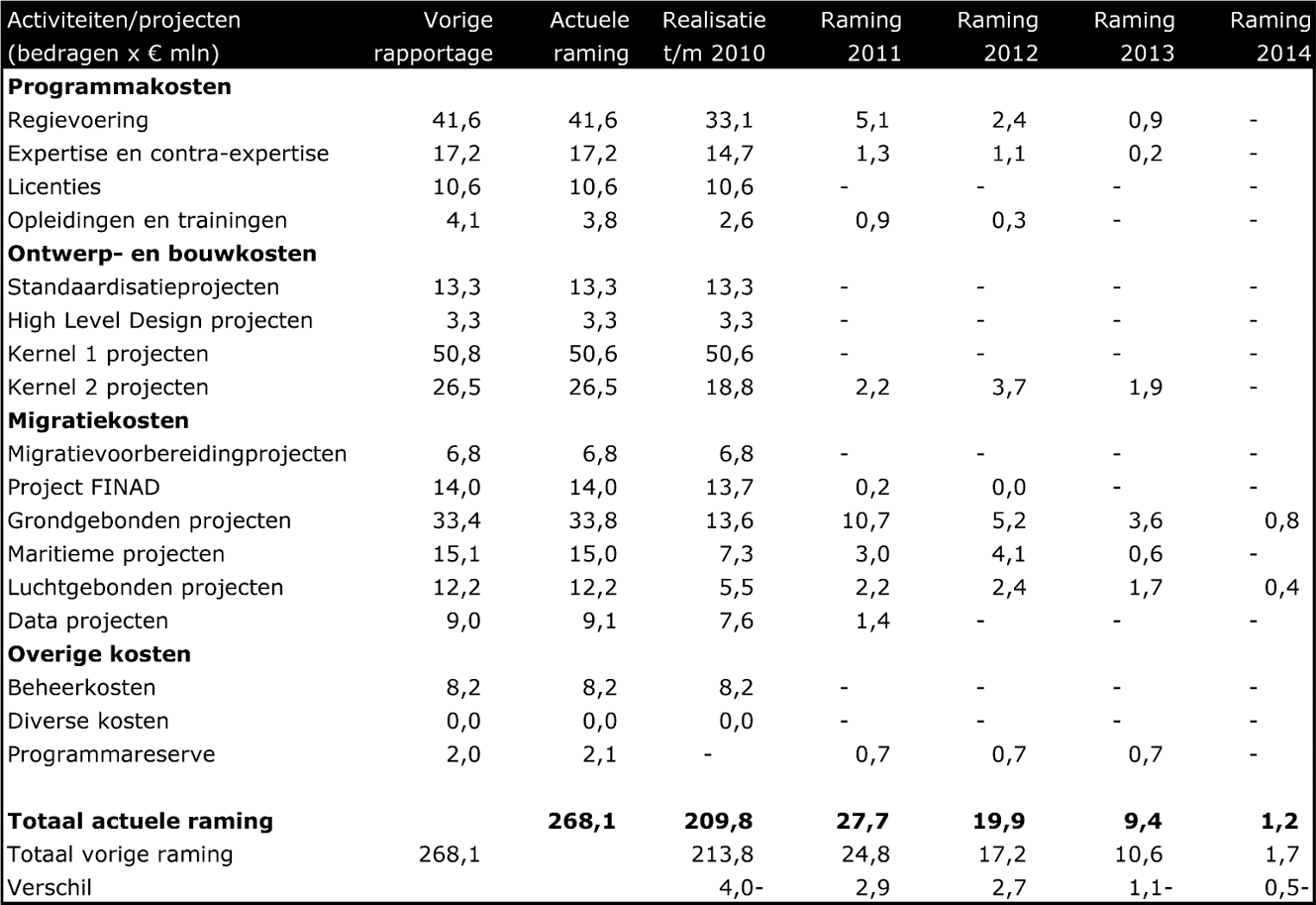 Tabel 4: Investeringsbudget ERP/M&F (SPEER)