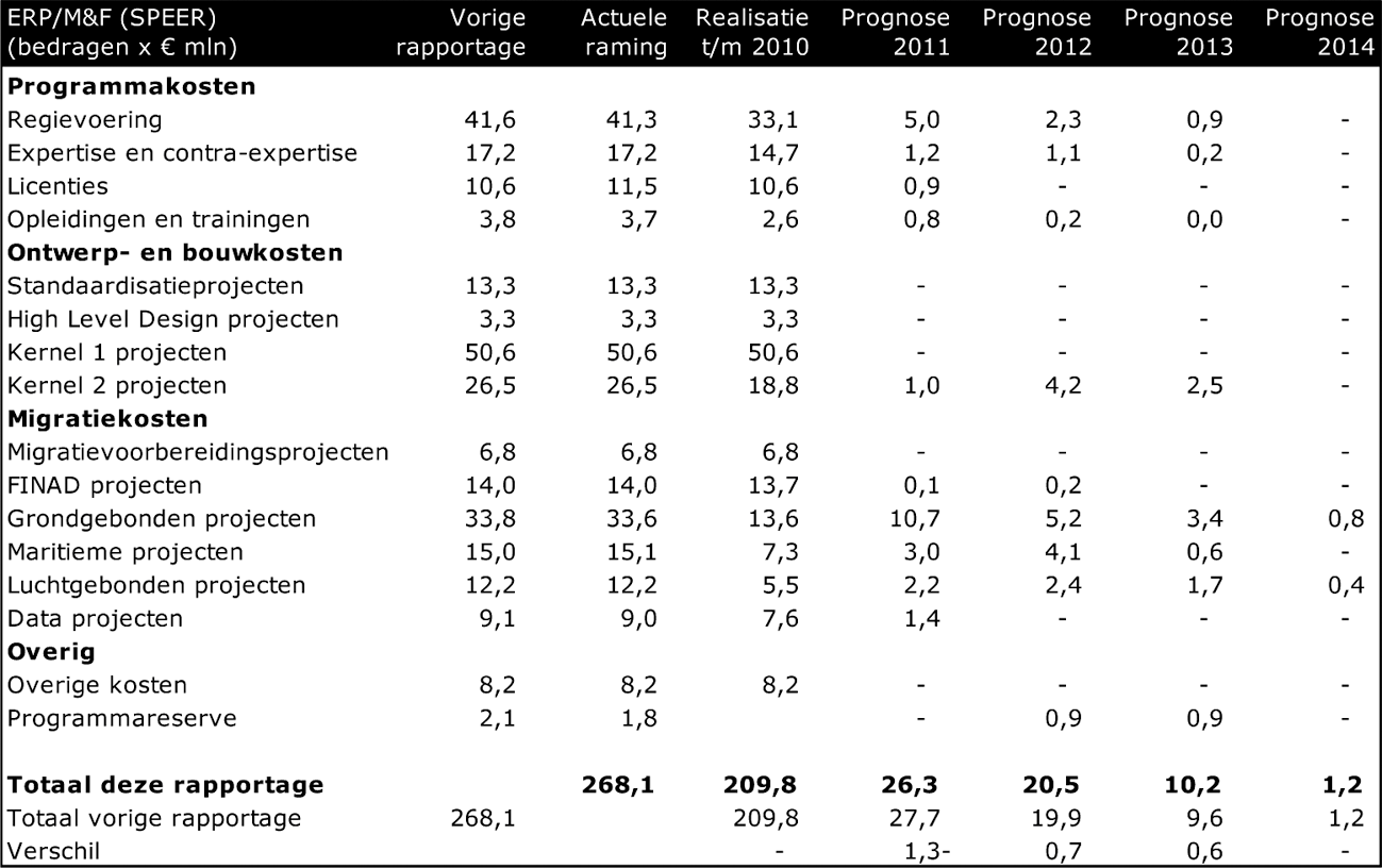 Tabel 2: Investeringsbudget ERP/M&F (SPEER)