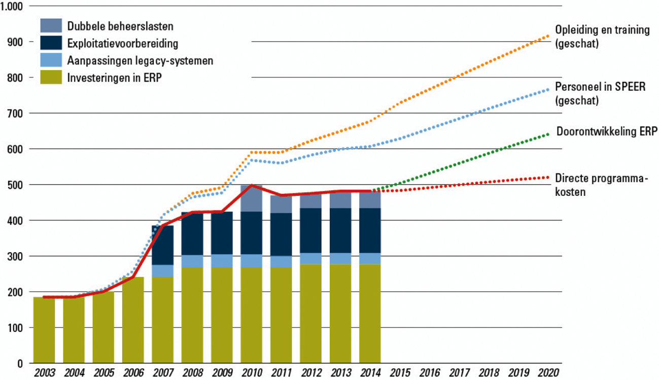 Figuur 1 Inschatting van de cumulatieve programmakosten 2003–2020 (in miljoen euro’s)