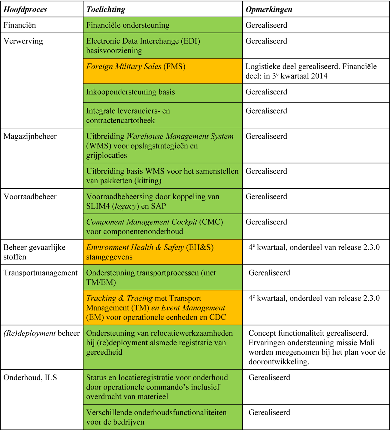 Tabel 6: Status functionaliteiten uit Tussenbalans