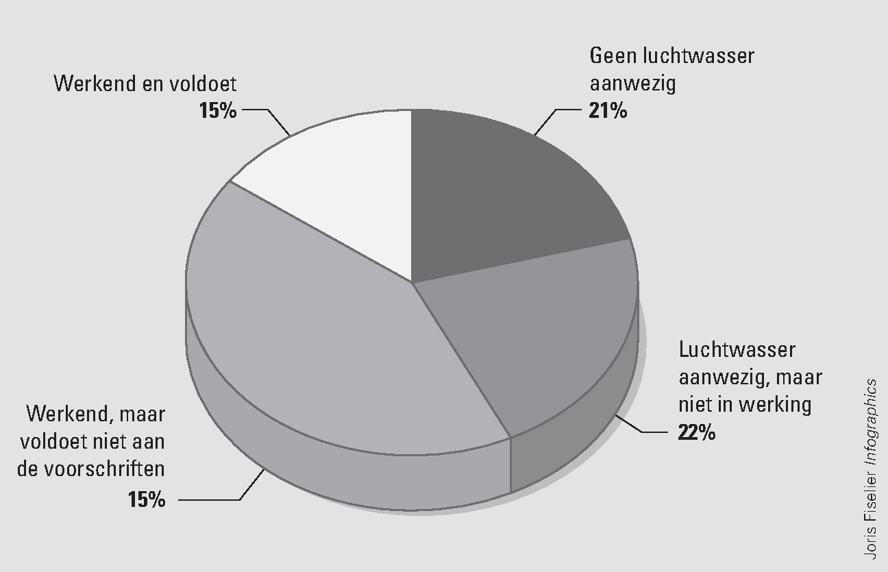 Figuur 3 Uitkomsten onderzoek naar luchtwassers RMB 2009